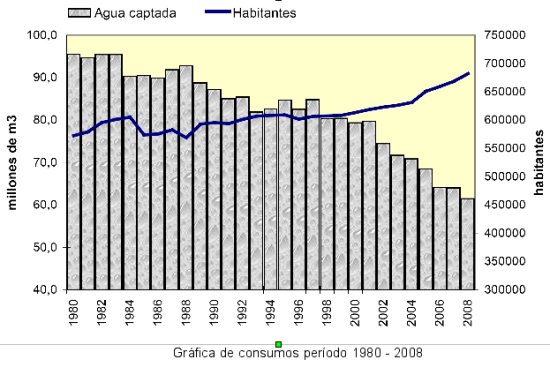 Gr�fica de consumos per�odo 1980 - 2008